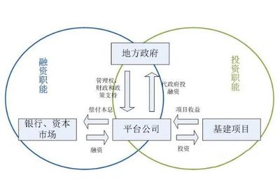 干货收藏!政府城投融资的渠道!